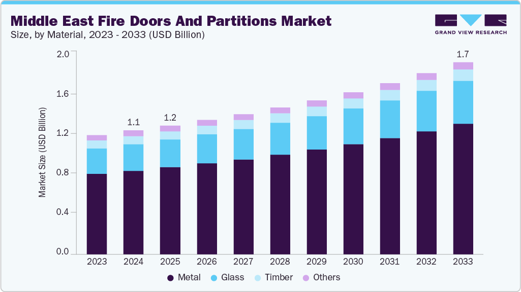 Middle East fire doors & partitions market size and growth forecast (2023-2033)
