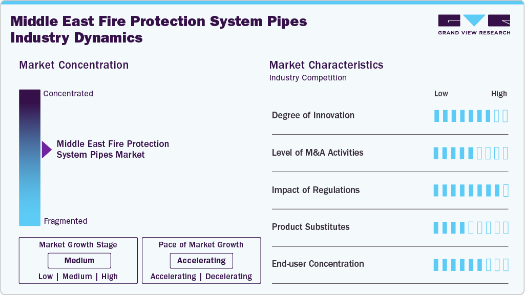 Middle East Fire Protection System Pipes  Industry Dynamics