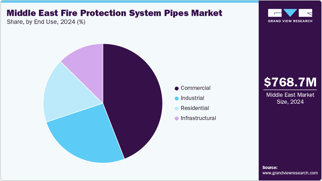 Middle East Fire Protection System Pipes Market Share