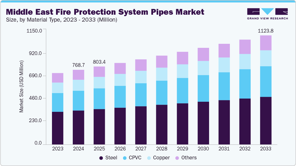 Middle East fire protection system pipes market size and growth forecast (2023-2033)
