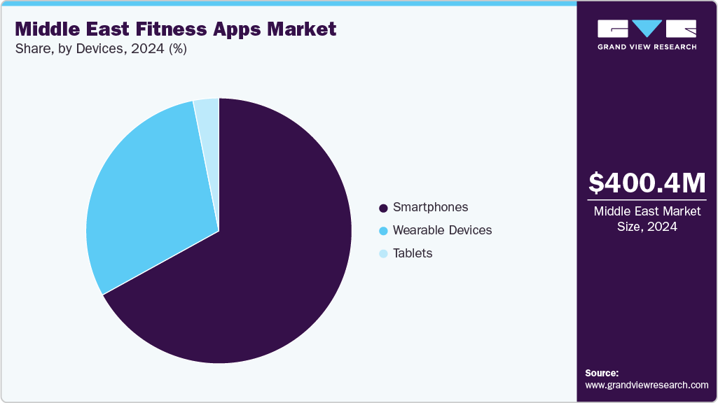 Middle East Fitness Apps Market Share