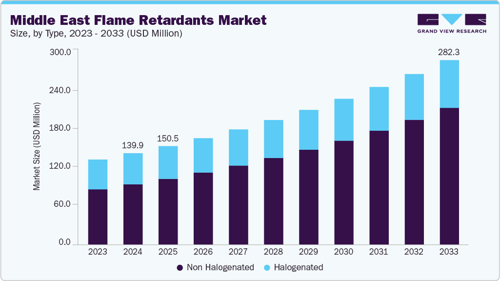 Middle East flame retardants market size and growth forecast (2023-2033)