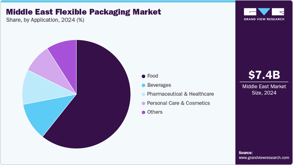 Middle East Flexible Packaging Market Share