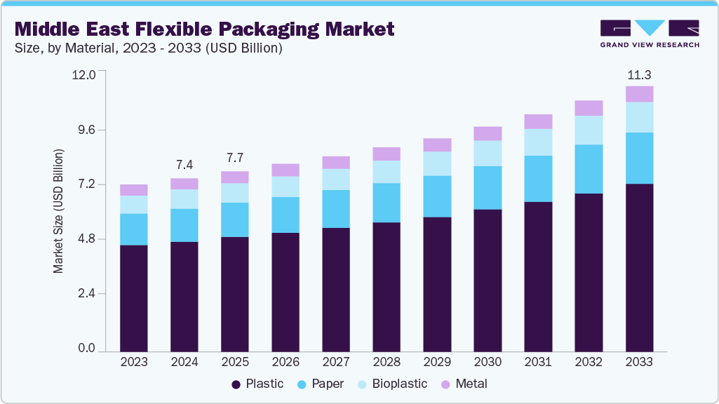 Middle East flexible packaging market size and growth forecast (2023-2033)