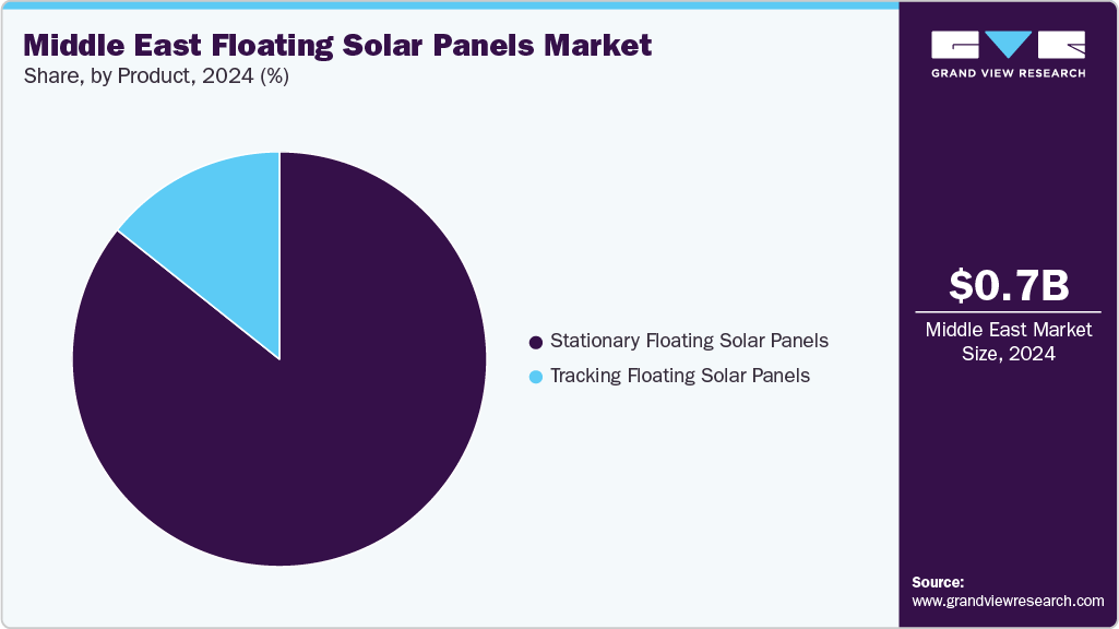 Middle East Floating Solar Panels Market Share