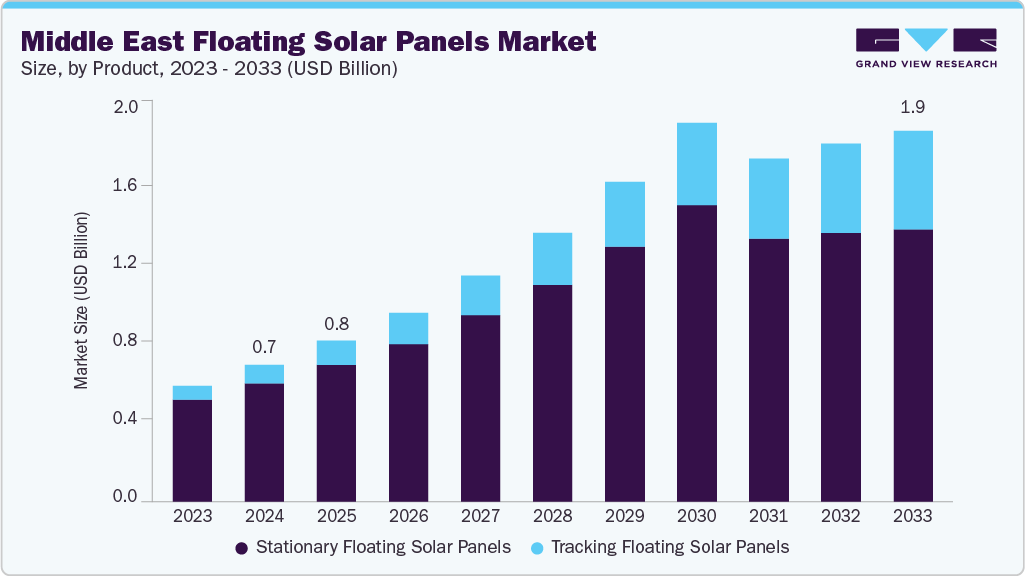 Middle East floating solar panels market size and growth forecast (2023-2033)