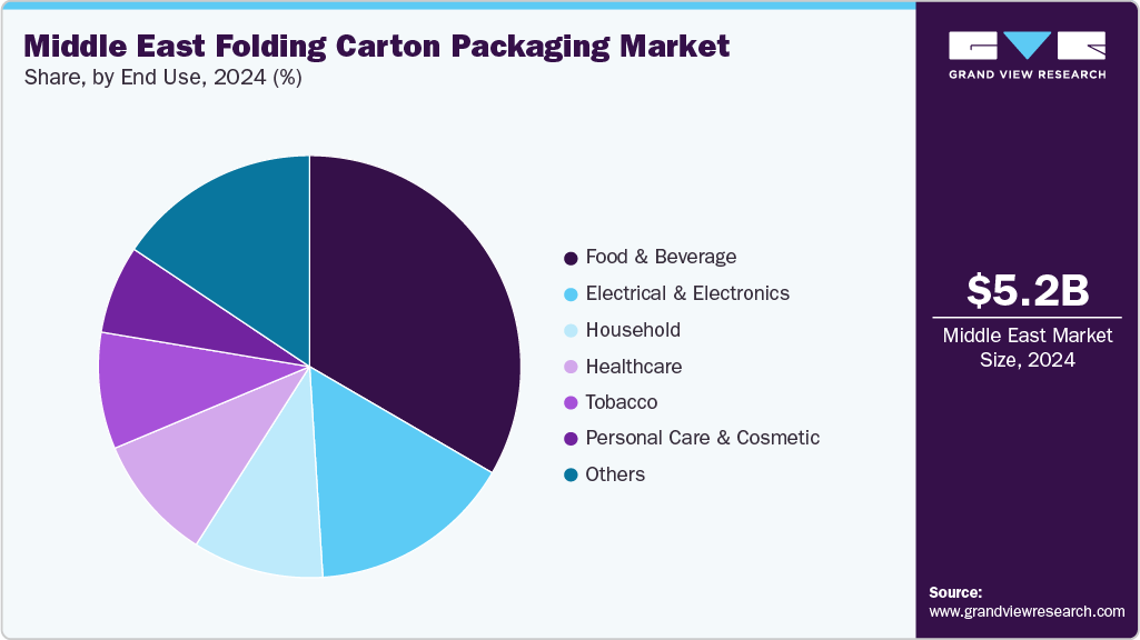 Middle East Folding Carton Packaging Market Share