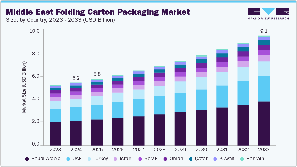 Middle East folding carton packaging market size and growth forecast (2023-2033)