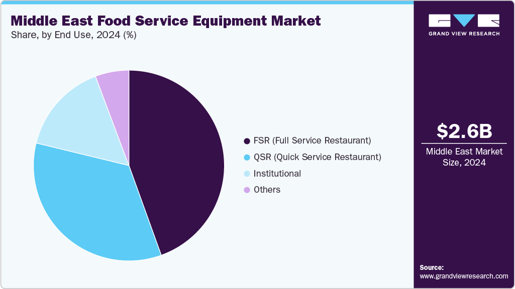 Middle East Food Service Equipment Market Share