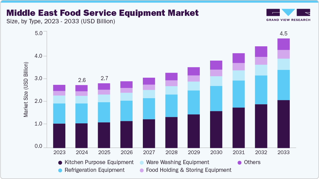 Middle East food service equipment market size and growth forecast (2023-2033)