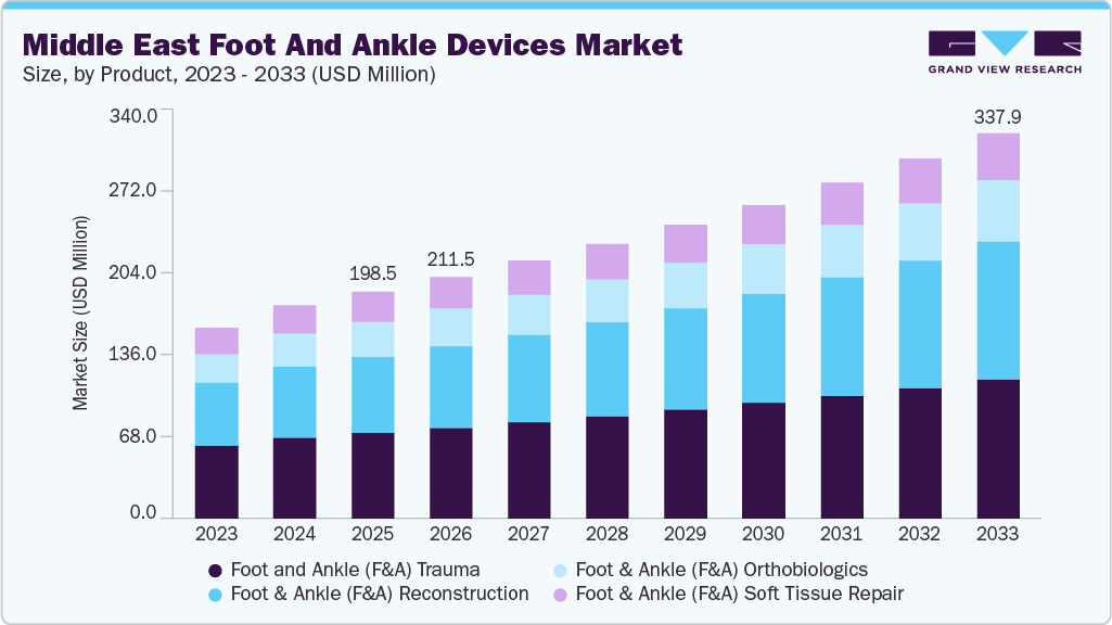 Middle East Foot & Ankle Devices Market Size Report, 2033