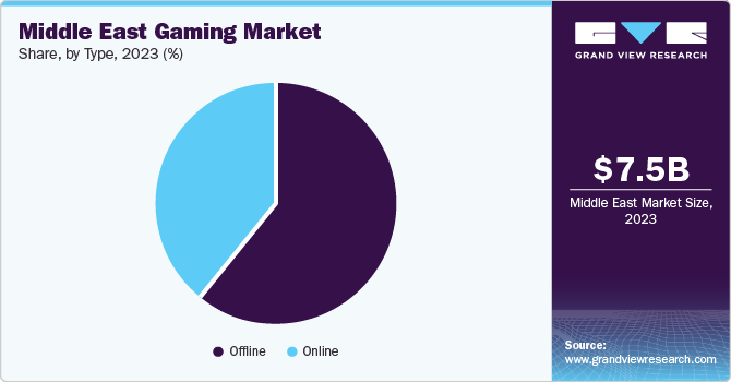 Middle East Gaming market share and size, 2023 Middle East Gaming market share and size, 2023