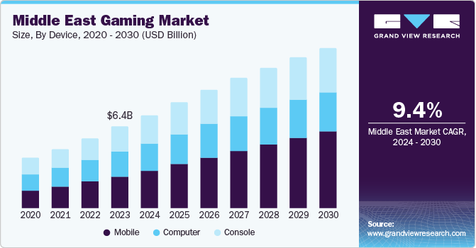 Middle East Gaming Market size and growth rate, 2024 - 2030 Middle East Gaming market size and growth rate, 2024 - 2030