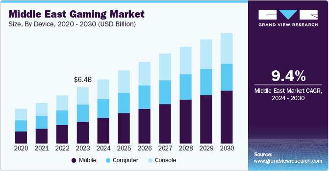 Middle East Gaming market size and growth rate, 2024 - 2030