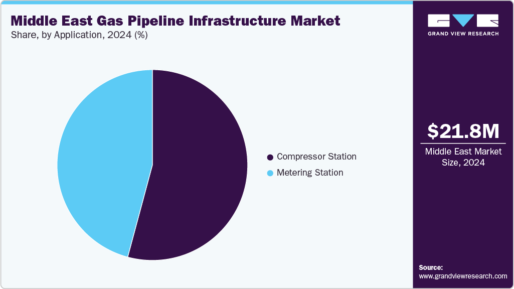 Middle East Gas Pipeline Infrastructure Market Share Middle East Gas Pipeline Infrastructure Market Share