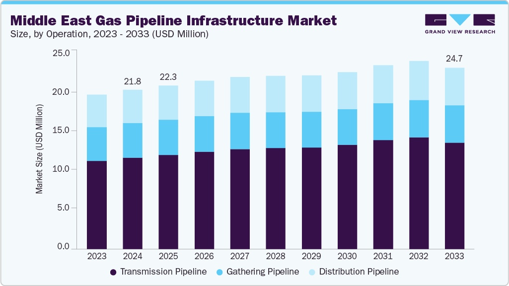 Middle East gas pipeline infrastructure market size and growth forecast (2023-2033) Middle East gas pipeline infrastructure market size and growth forecast (2023-2033)