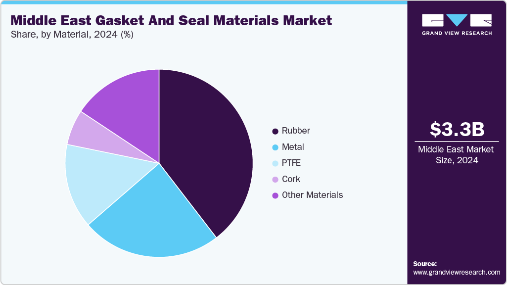 Middle East Gasket & Seal Materials Market Size Report 2033