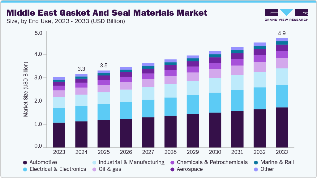 Middle East Gasket & Seal Materials Market Size Report 2033