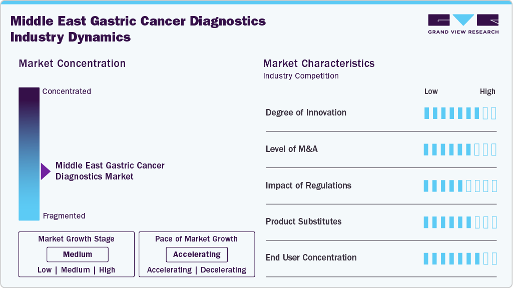Middle East Gastric Cancer Diagnostics Industry Dynamics