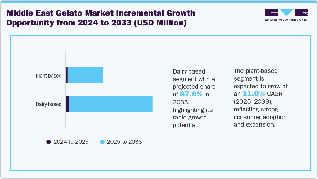 Middle East Gelato Incremental Growth Opportunity From 2024 To 2033 (USD Million)
