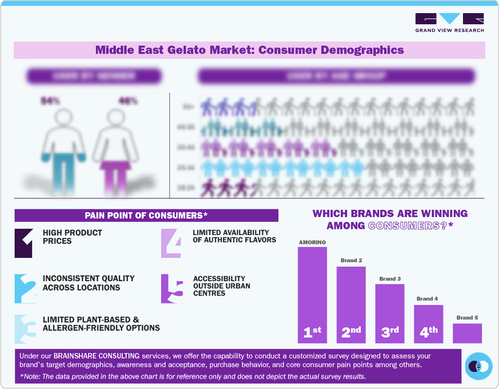 Middle East Gelato Market: Consumer Demographics 