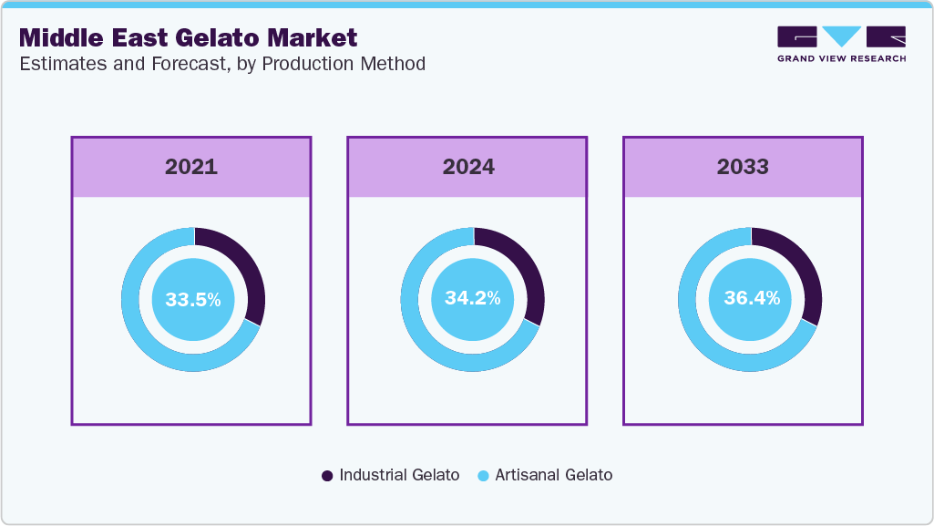 Middle East Gelato Market Estimates and Forecast By Production Method 