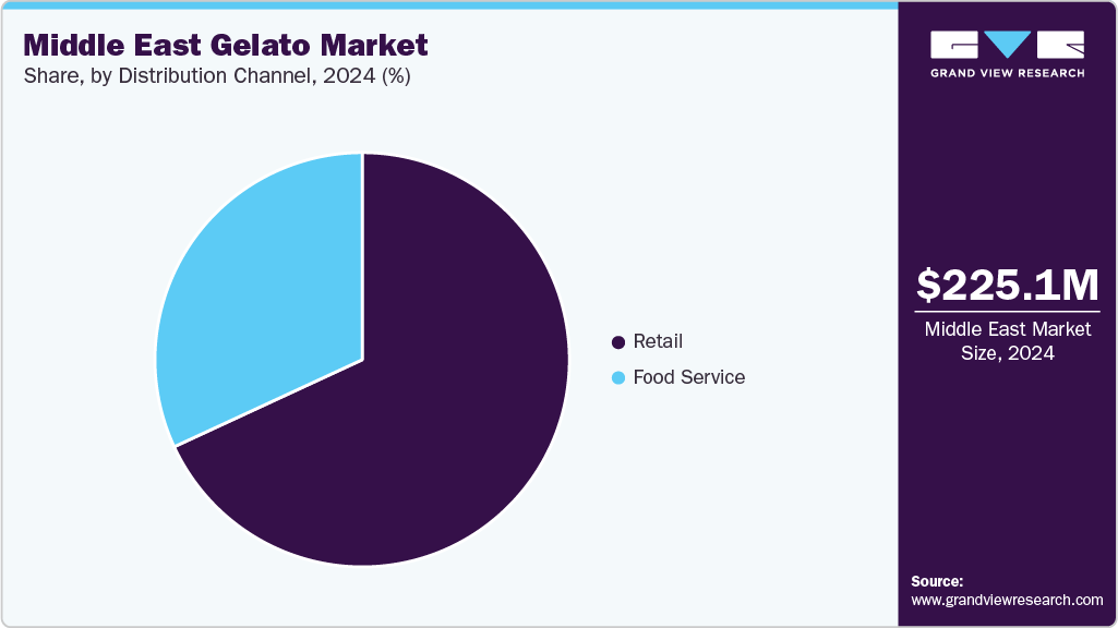 Middle East Gelato Market Share