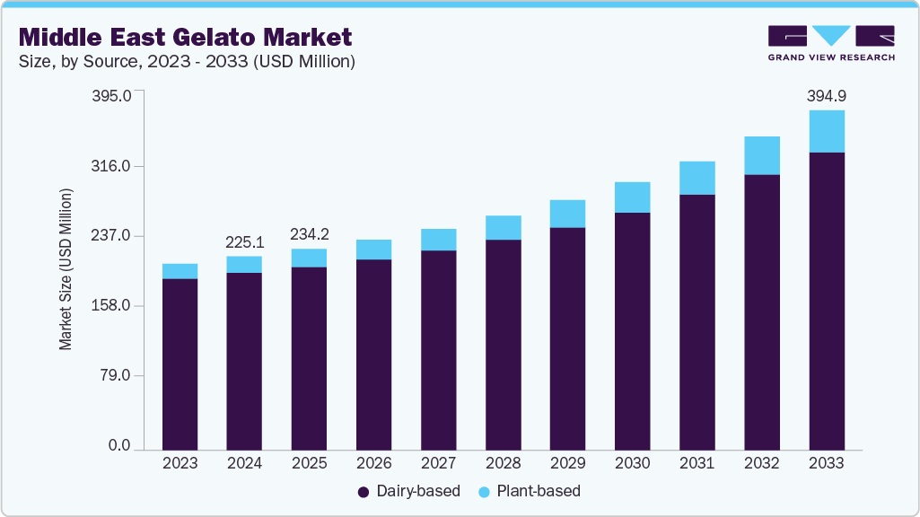Middle East gelato market size and growth forecast (2023-2033)