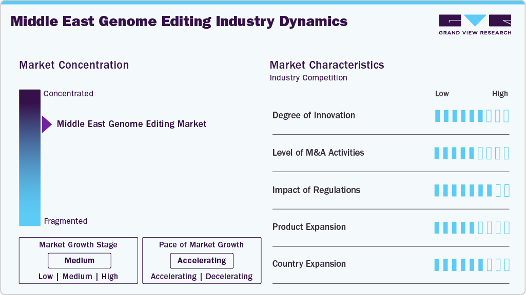 Middle East Genome Editing Industry Dynamics
