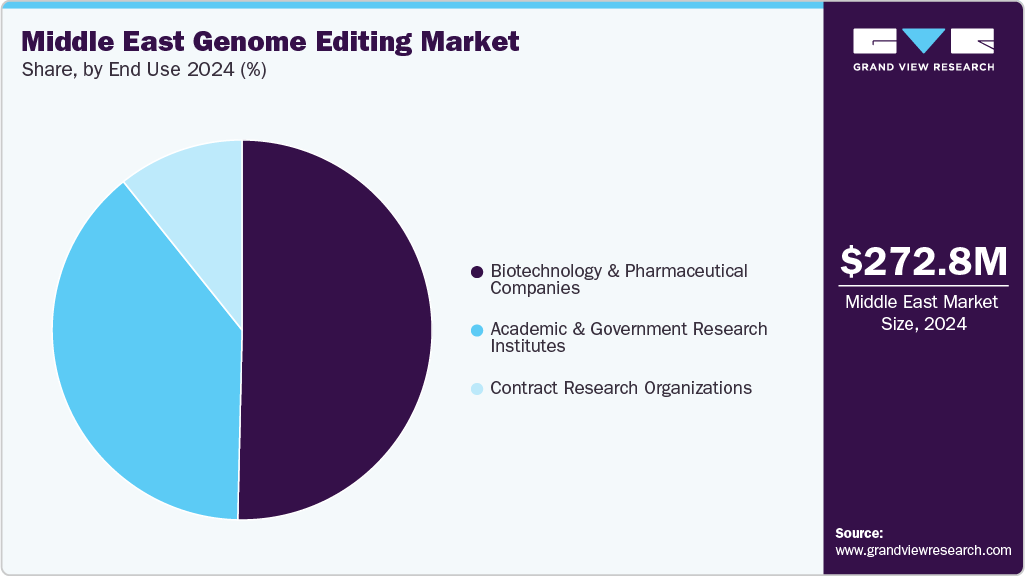 Middle East Genome Editing Market Share
