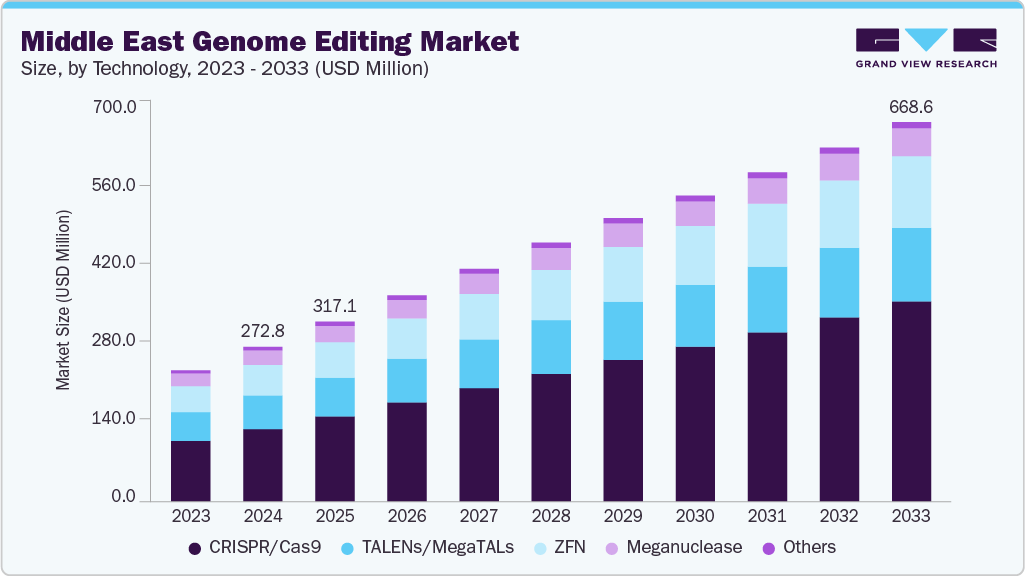 Middle East genome editing market size and growth forecast (2023-2033)