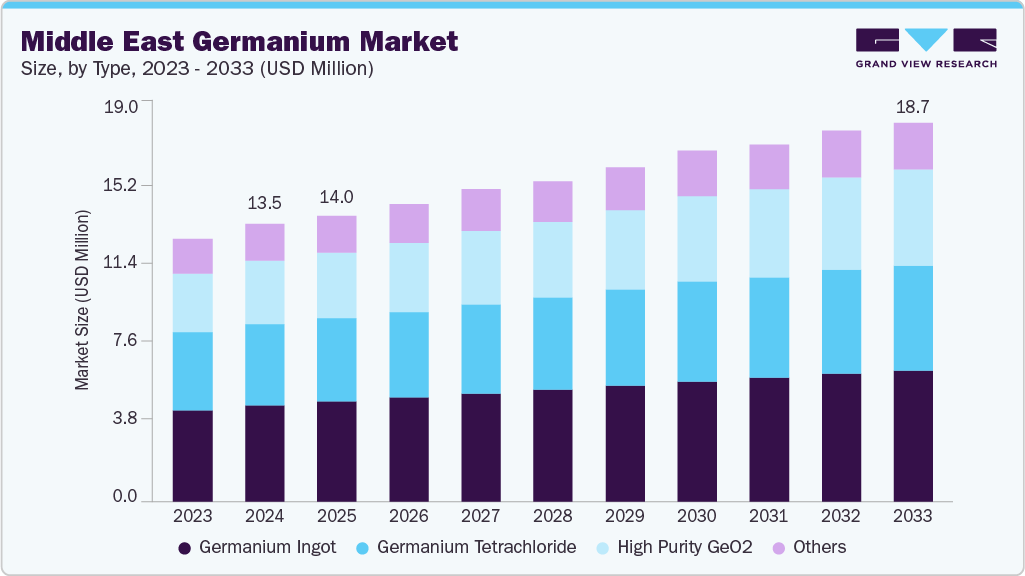 Middle East germanium market size and growth forecast (2023-2033)