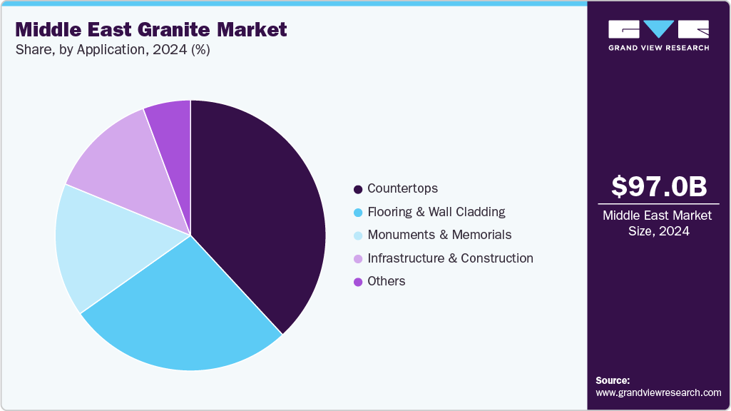Middle East Granite Market Share