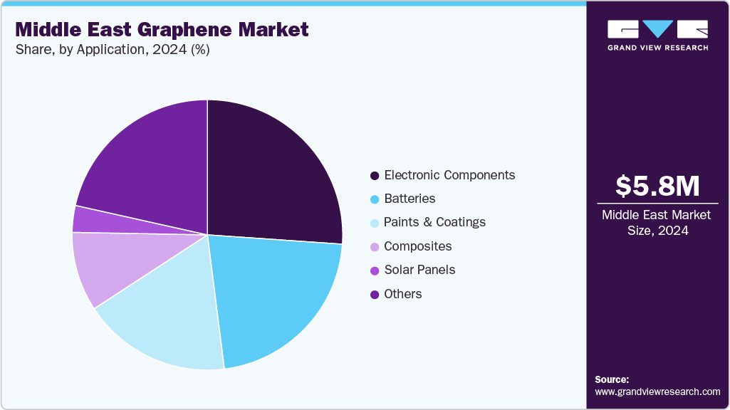 Middle East Graphene Market Share Middle East Graphene Market Share