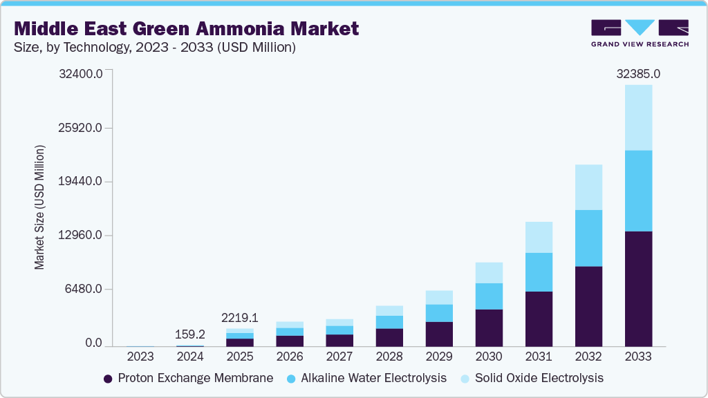 Middle East green ammonia market size and growth forecast (2023-2033)