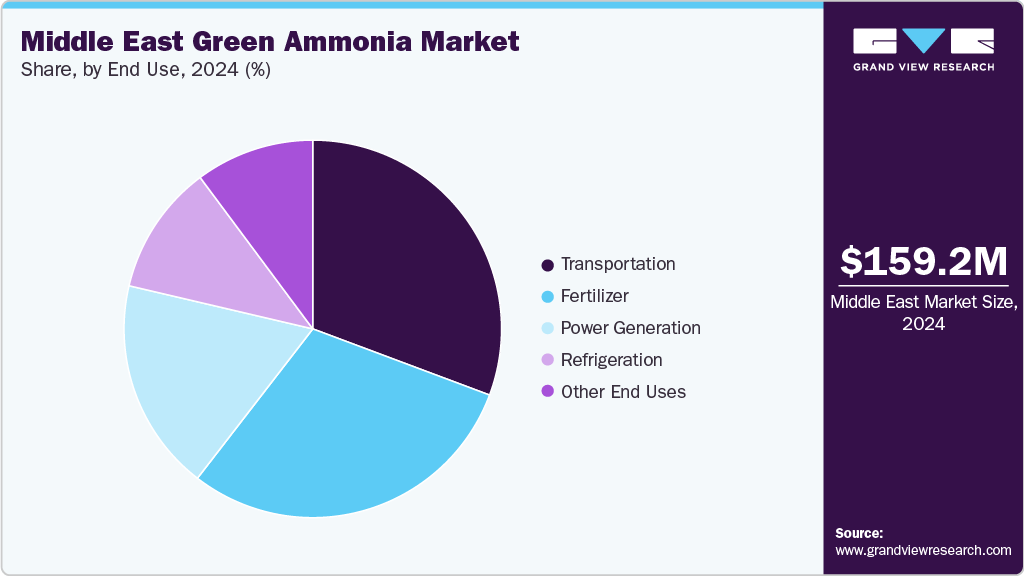 Middle East Green Ammonia Market Share