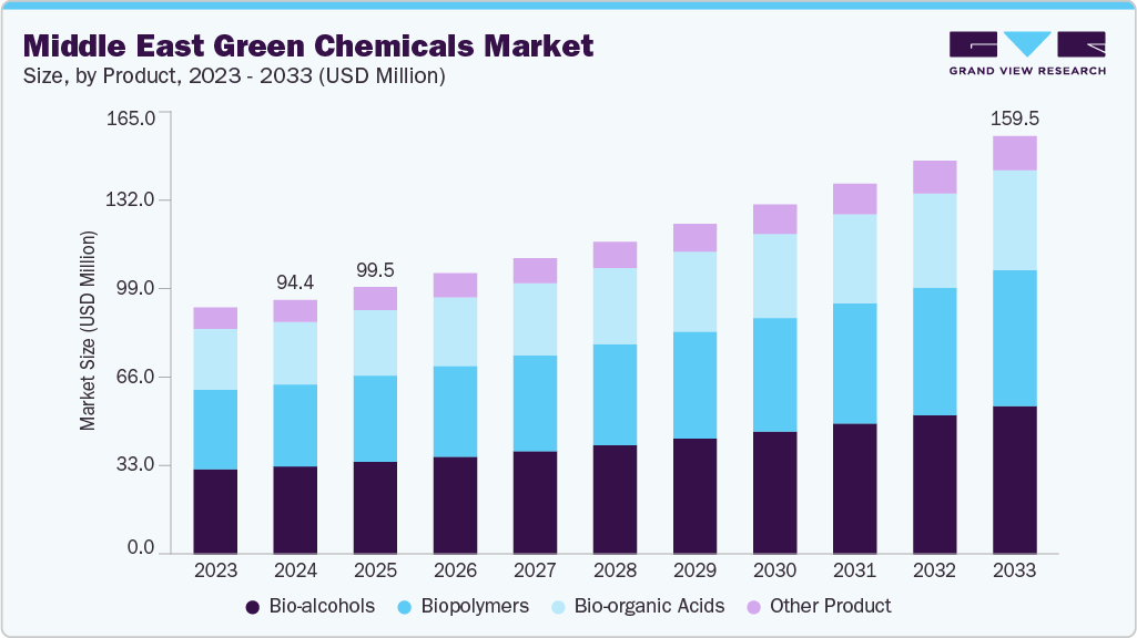 Middle East green chemicals market size and growth forecast (2023-2033)