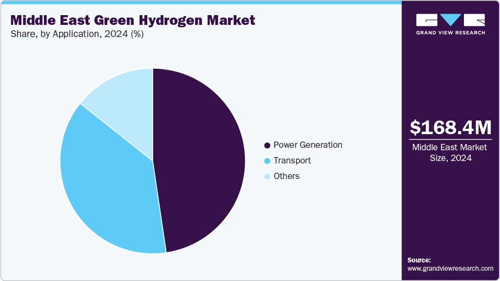 Middle East Green Hydrogen Market Share