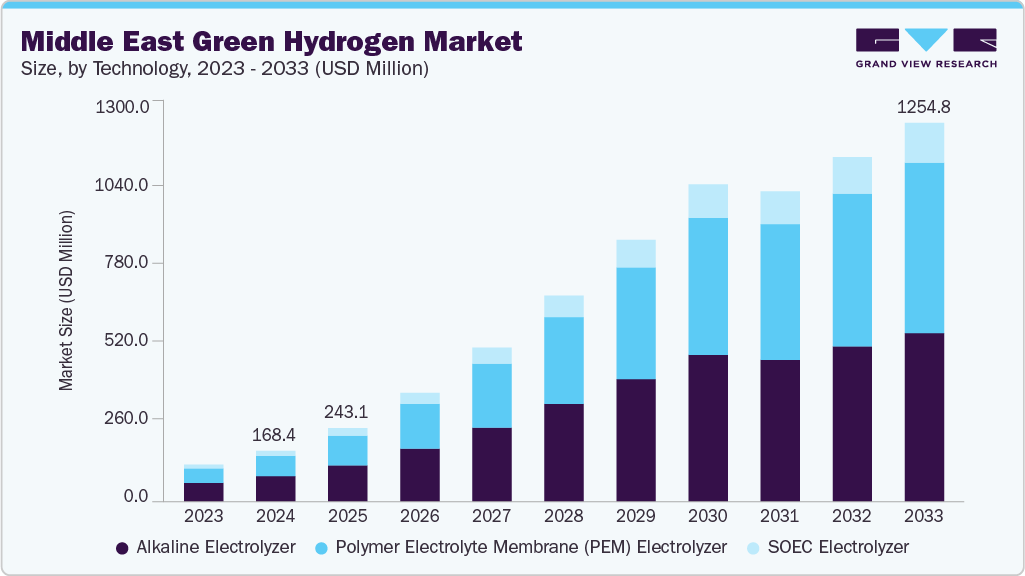 Middle East green hydrogen market size and growth forecast (2023-2033)
