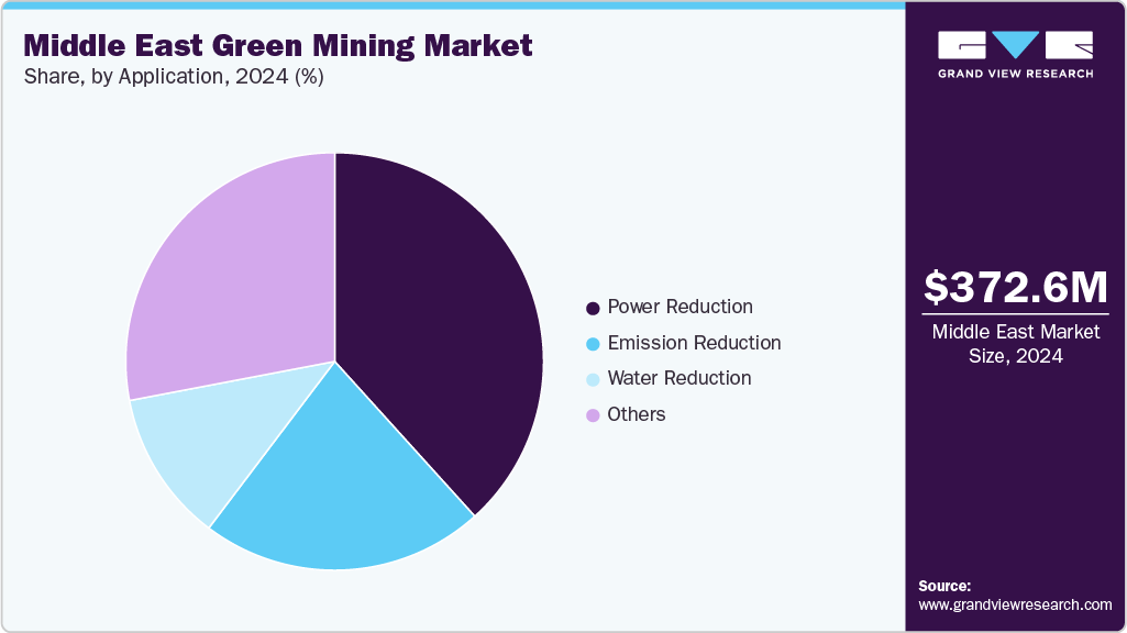 Middle East Green Mining Market Share