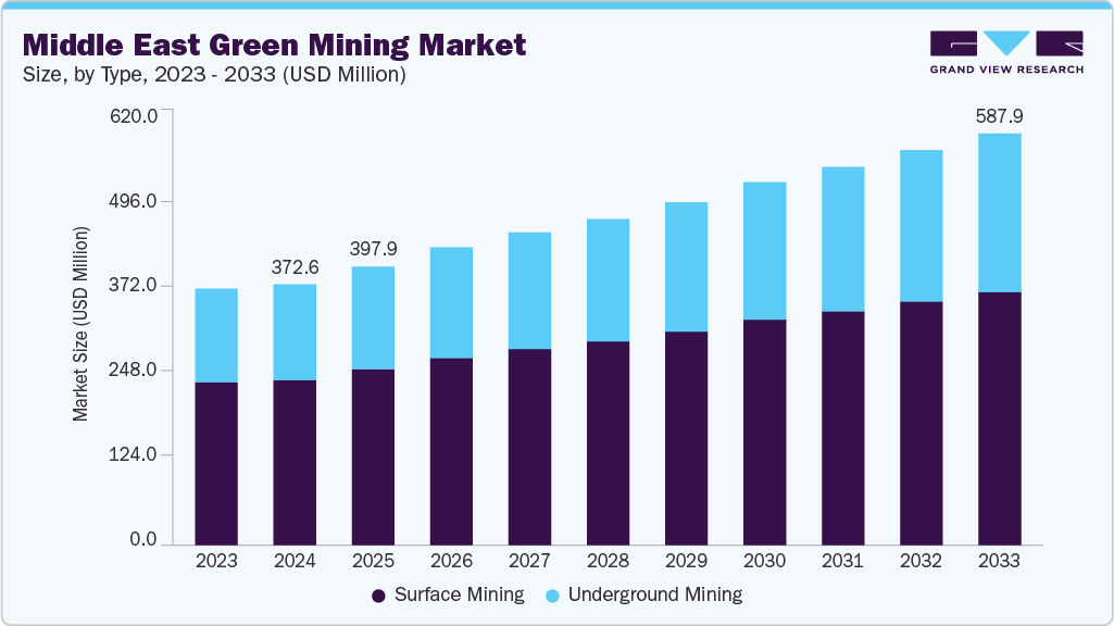 Middle East green mining market size and growth forecast (2023-2033)