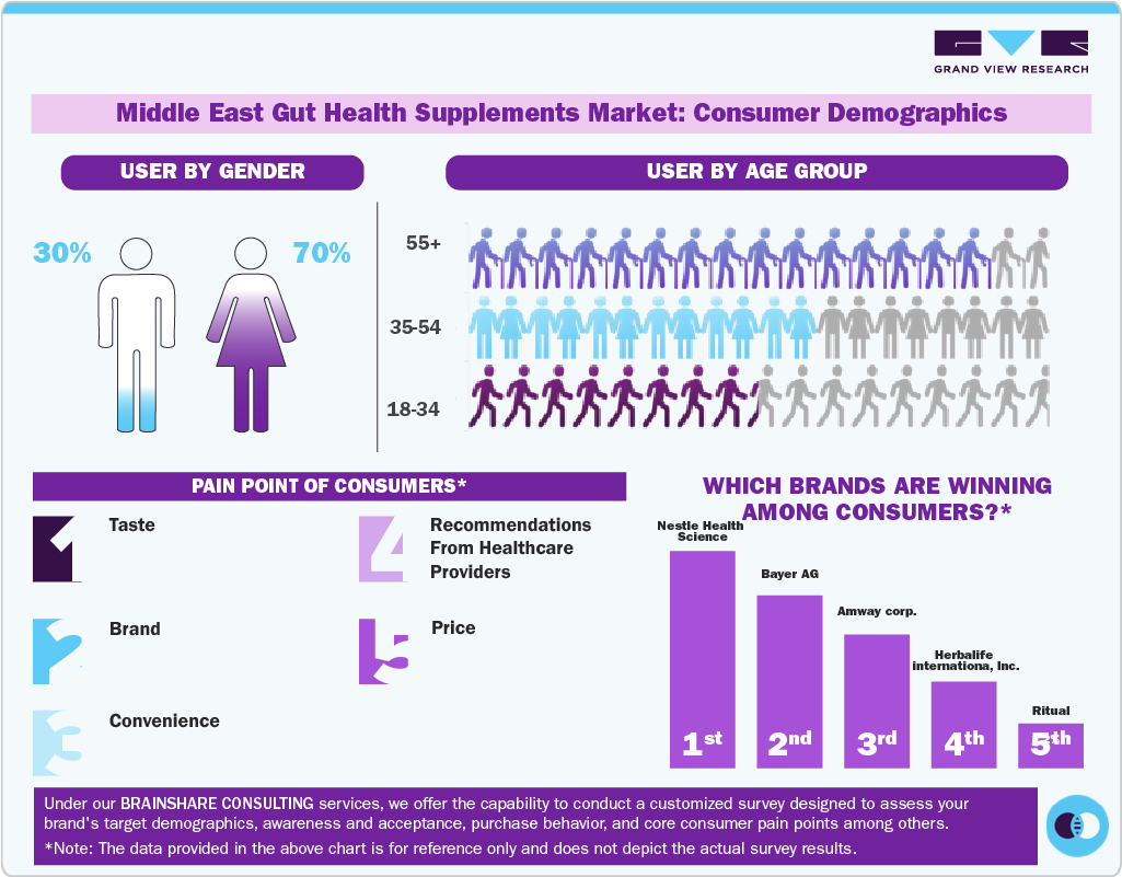 Middle East Gut Health Supplements Market: Consumer Demographics