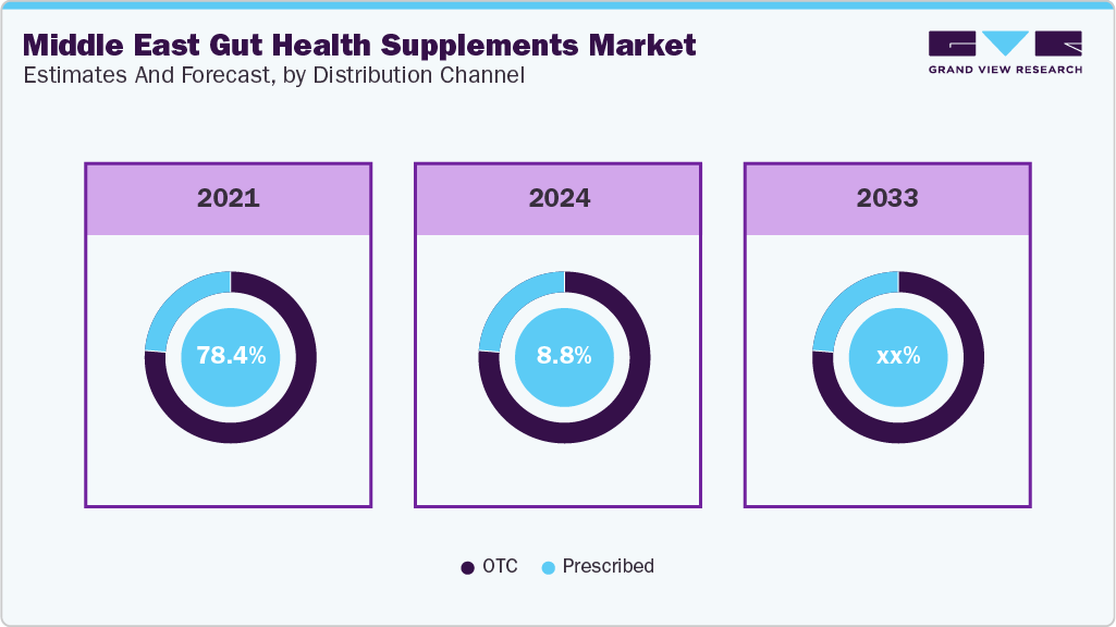 Middle East Gut Health Supplements Market Estimate and Forecast, by Distribution Channel 