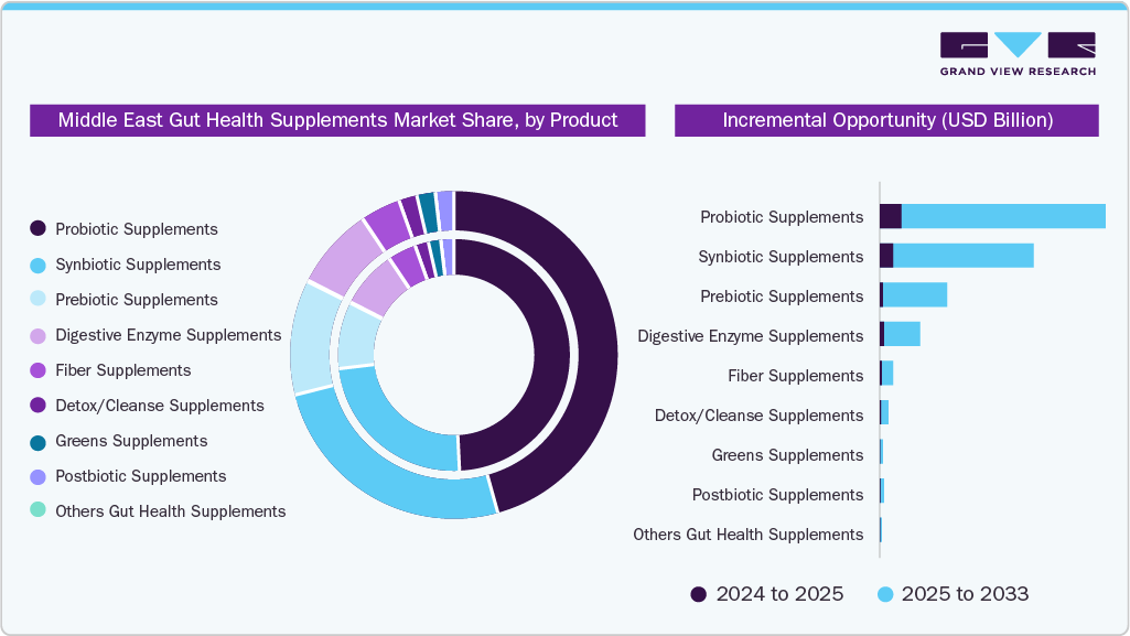Middle East Gut Health Supplements Market Share, by Product