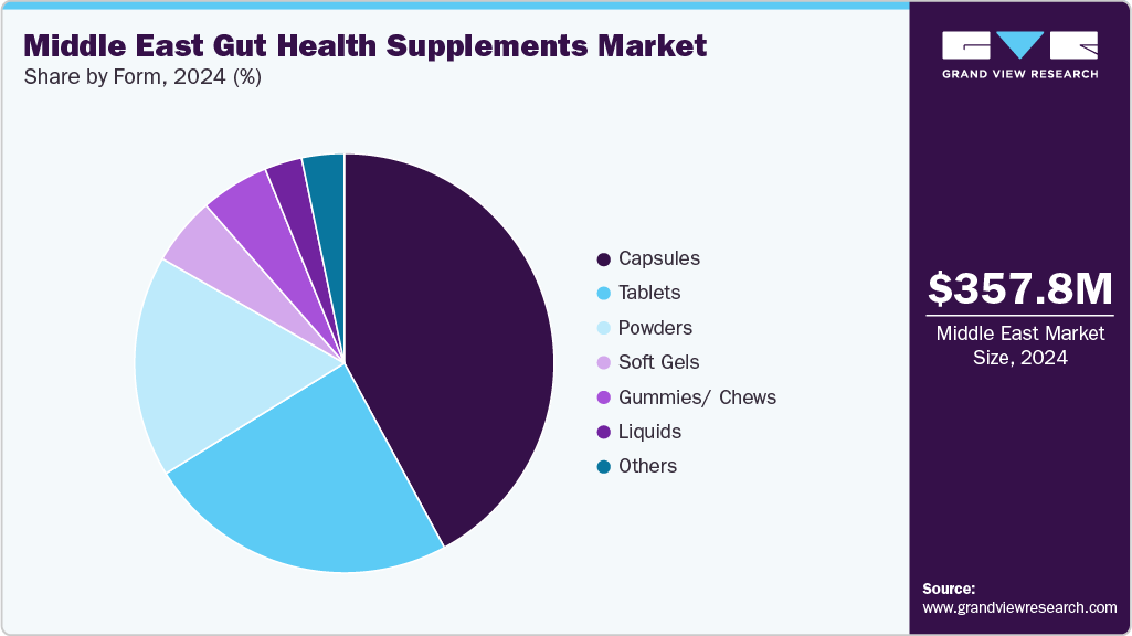 Middle East Gut Health Supplements Market Share