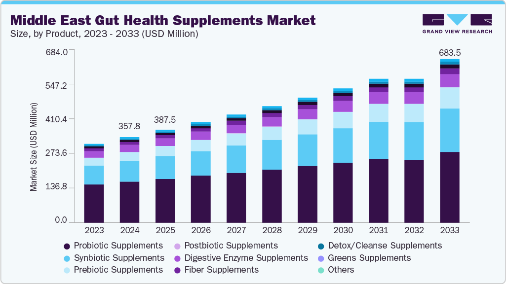 Middle East gut health supplements market size and growth forecast (2023-2033)