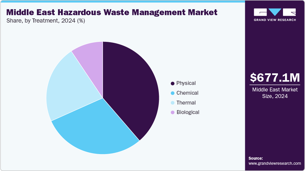 Middle East Hazardous Waste Management Market Share