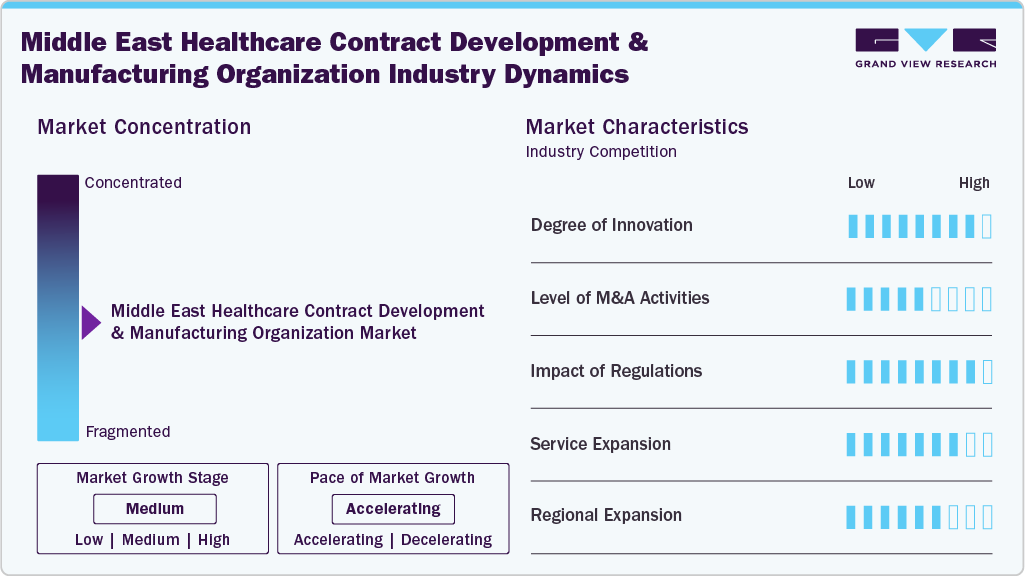 Middle East Healthcare Contract Development And Manufacturing Organization Industry Dynamics