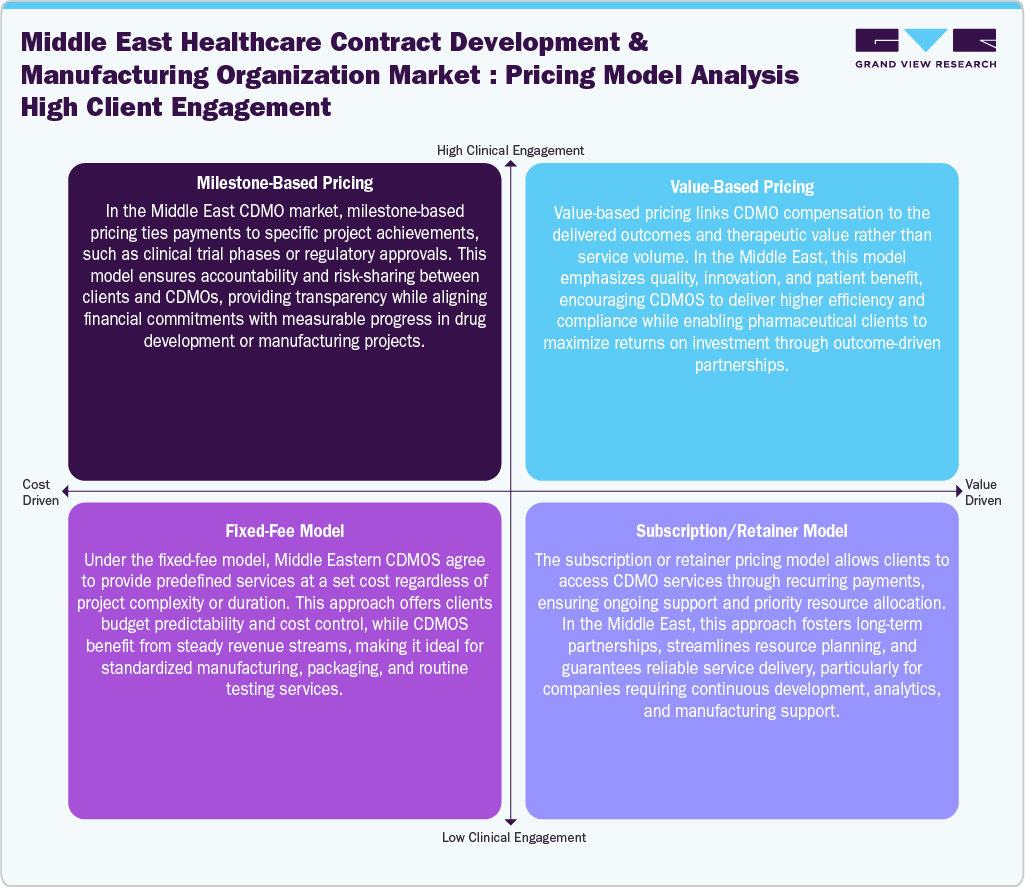 Middle East Healthcare Contract Development And Manufacturing Organization Market Pricing Model Analysis 