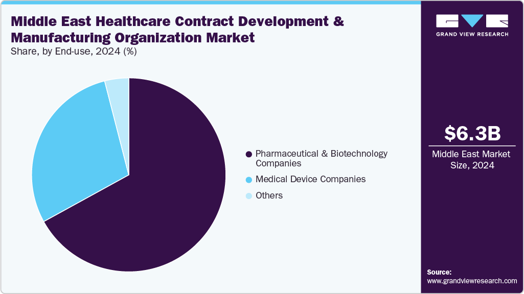 Middle East Healthcare Contract Development And Manufacturing Organization Market Share